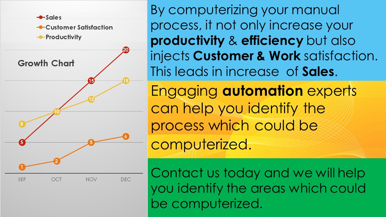 Custom 3DT ERP and CRM, Automation experts can help you to computerize your manual process and increase your productivity , efficiency & Work satisfaction. 