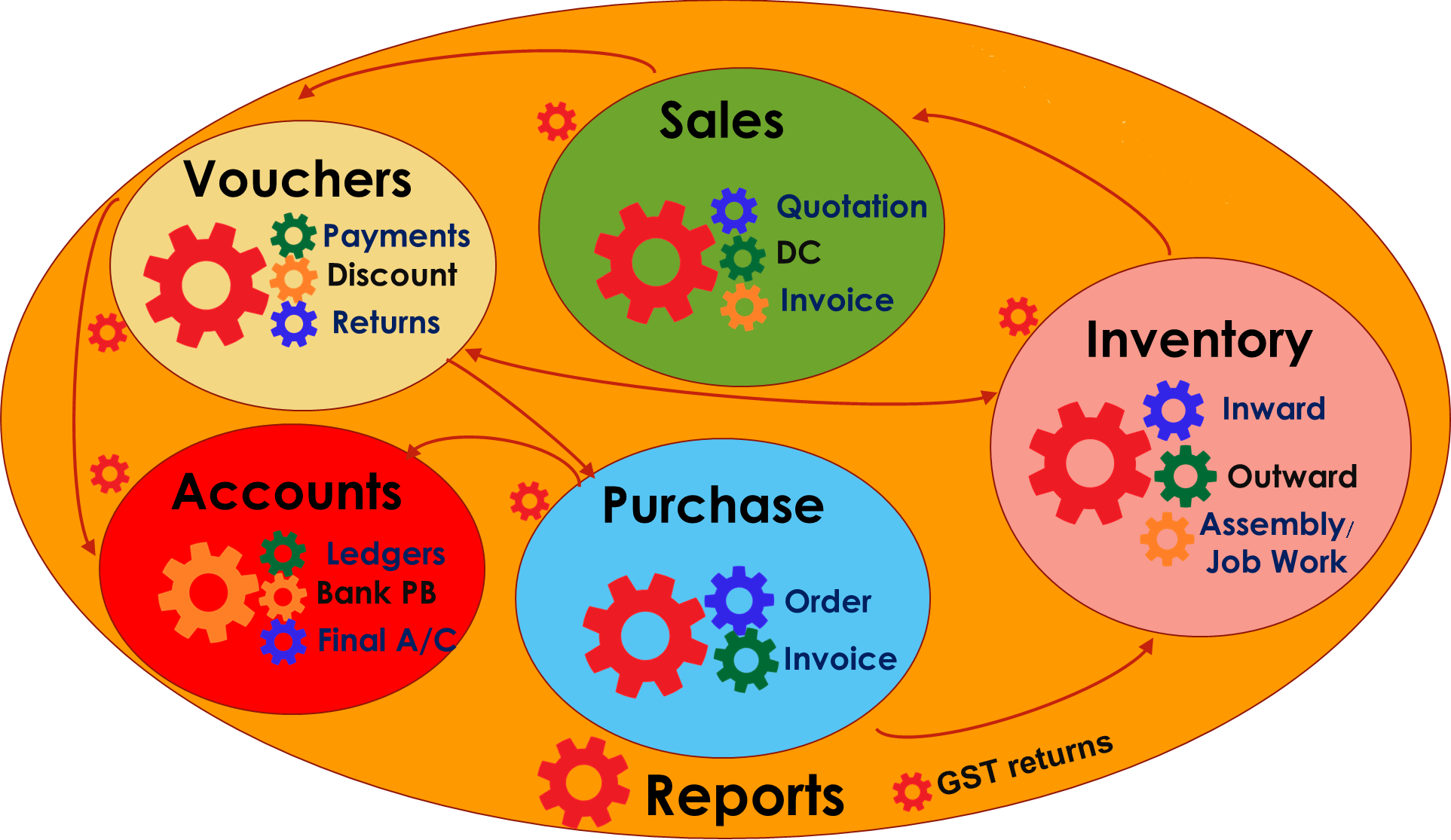 3DT ERP and CRM, Estimate, Quotation, DC, Invoice, Bill, Inventory, Stock, Account, Ledger, Reports